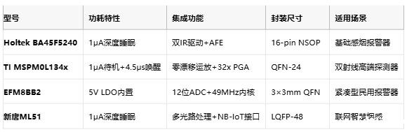 从误报到精准预警：多光谱MCU重构烟雾探测边界