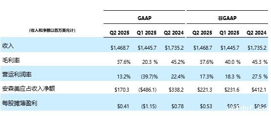 安森美公布2025年第二季度财报