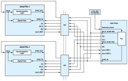 隔离式状态监控通道之间的相位匹配：DAQ μModule应用