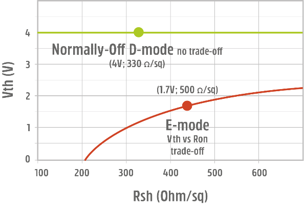 Normally-off D-Mode 氮化镓晶体管的根本优势