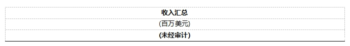 安森美公布 2025 年第一季度业绩