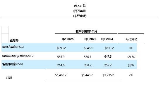 安森美公布2025年第二季度财报