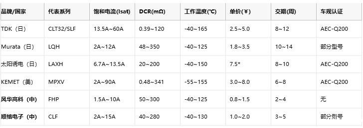 功率电感器核心技术解析：原理、选型策略与全球品牌竞争力图谱