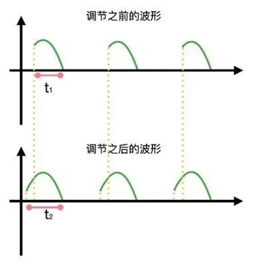 晶闸管是怎么调节灯泡亮度的？