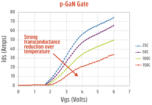 Normally-off D-Mode 氮化镓晶体管的根本优势