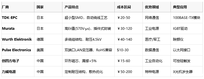 脉冲变压器选型密码：工程师的成本效益决策手册