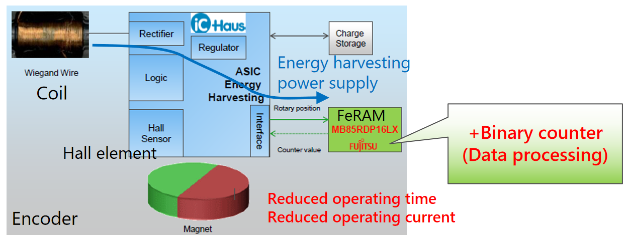从富士通到RAMXEED，以全新一代FeRAM迎接边缘智能高可靠性无延迟数据存储需求
