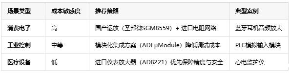 精度､带宽､抗噪！三大维度解锁电压放大器场景适配密码