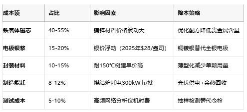高频噪声克星：磁珠电感核心技术解析与全球产业格局