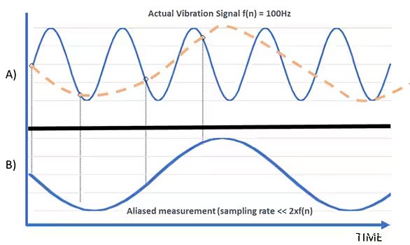 如何防止数字MEMS传感器出现混叠现象
