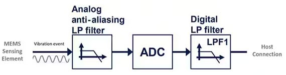 如何防止数字MEMS传感器出现混叠现象