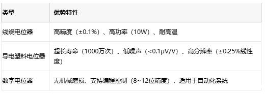 电位器技术全解析：从基础原理到产业应用