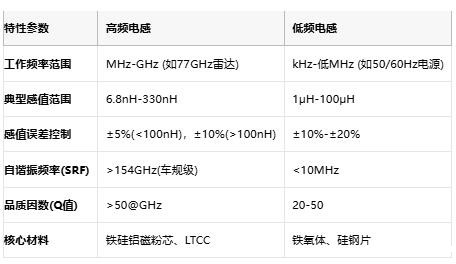 高频与低频电感技术全景解析：从原理到选型，成本与应用深度剖析