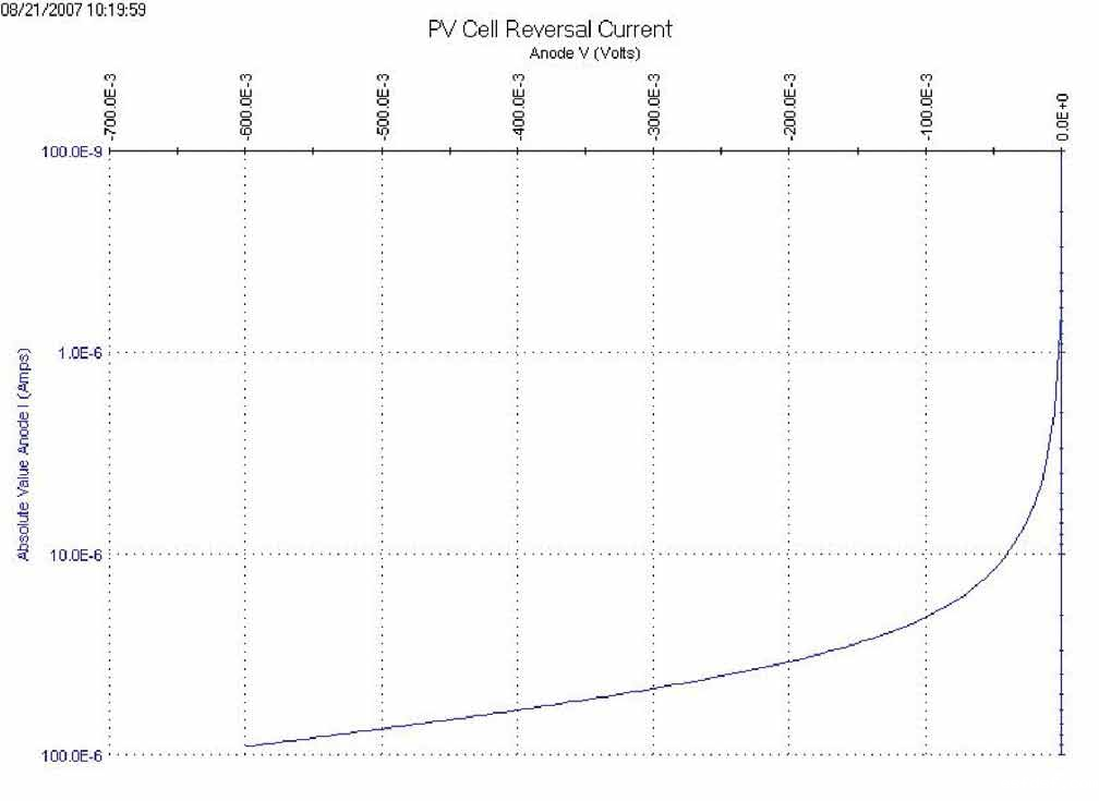 如何利用4200A-SCS参数分析仪研究光伏材料和太阳能电池的电学特性