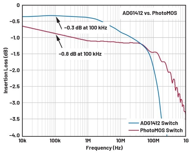 自动测试设备应用中PhotoMOS开关的替代方案