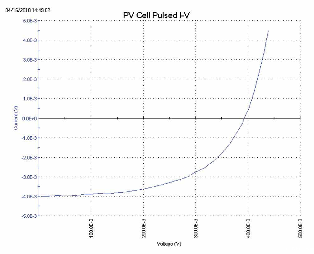 如何利用4200A-SCS参数分析仪研究光伏材料和太阳能电池的电学特性